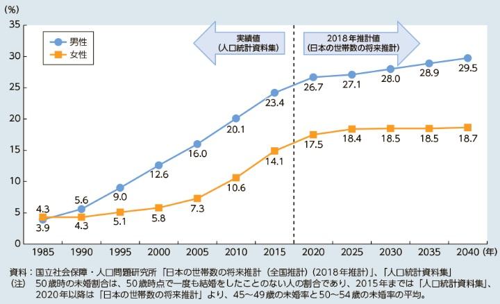 50歳時の未婚率の割合,未婚率,独身の割合